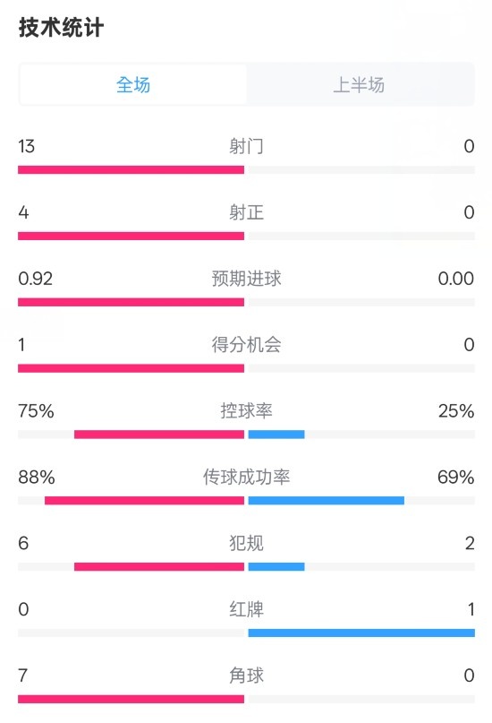  巴薩半場(chǎng)2-0皇社數(shù)據(jù)：射門(mén)13-0，射正4-0，控球75%-25%，紅牌0-1