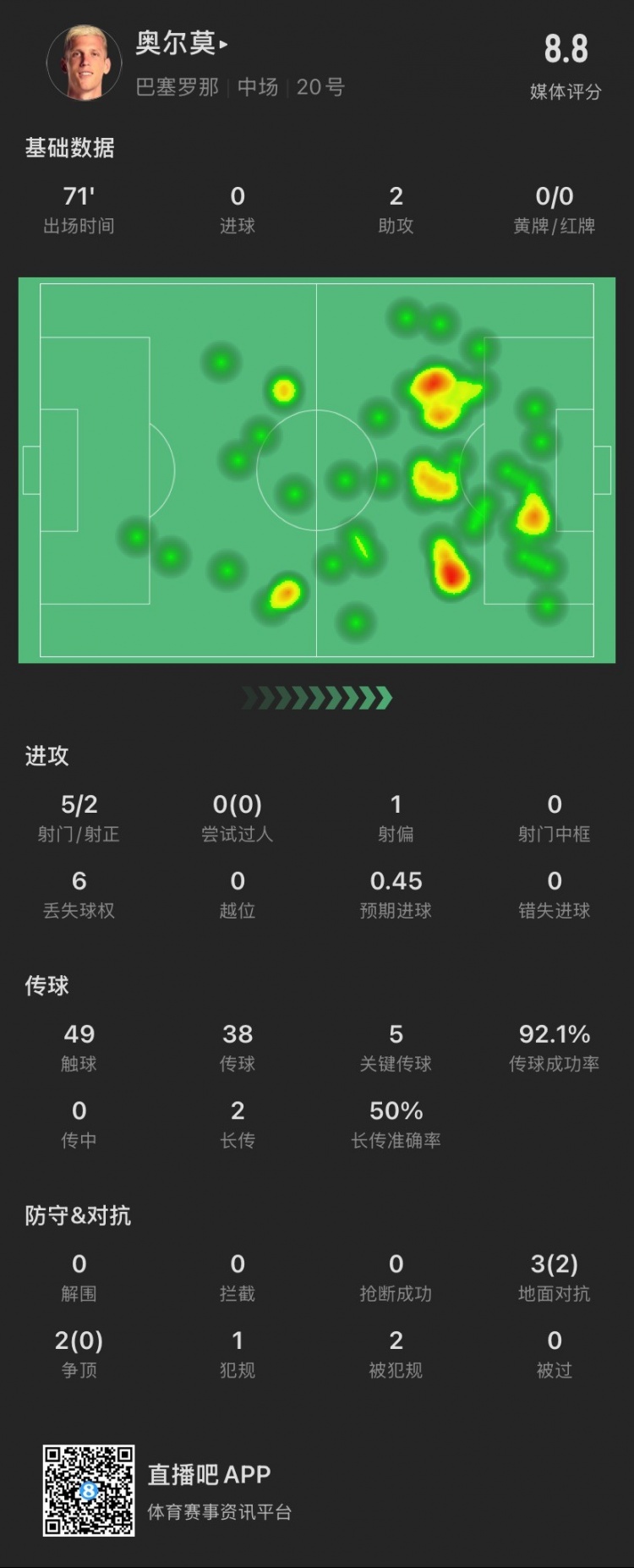  奧爾莫本場：助攻雙響，5次關鍵傳球，5次對抗成功2次，獲評8.8分