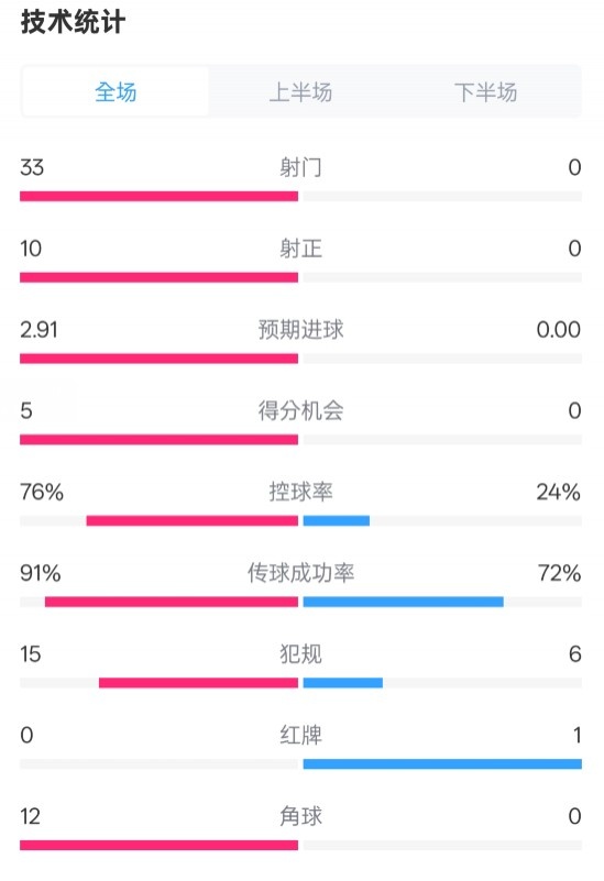  全面壓制！巴薩4-0皇社數(shù)據(jù)：射門33-0，射正10-0，控球率76%-24%