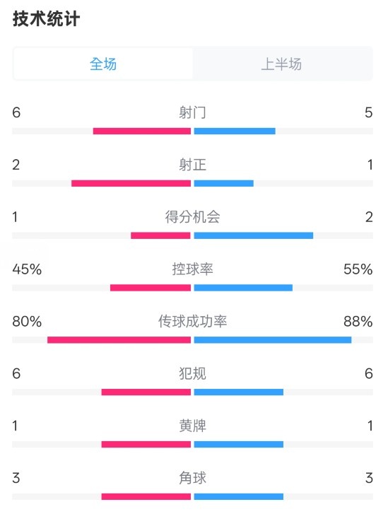  曼聯(lián)半場(chǎng)0-1富勒姆數(shù)據(jù)：射門6-5，射正2-1，控球率45%-55%