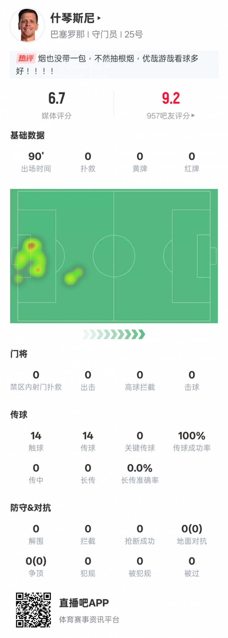  沒(méi)啥可做的！什琴斯尼本場(chǎng)：0失球0撲救傳球成功率100%，評(píng)分6.7