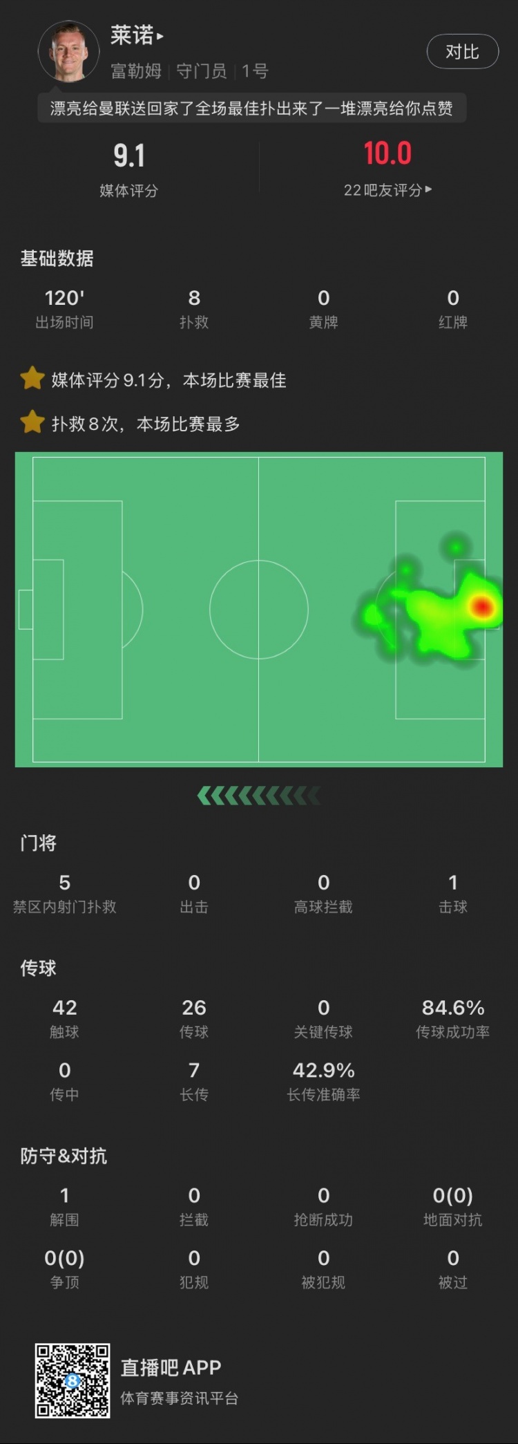 嘆息之墻！萊諾本場：8撲救&點球大戰(zhàn)2撲點，丟1球，9.1全場最高