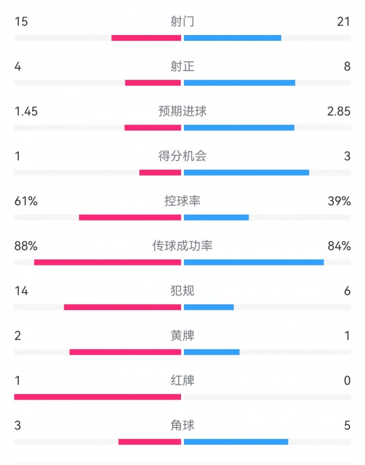  米蘭1-2拉齊奧數(shù)據(jù)：射門15-21，射正4-8，得分機會1-3，犯規(guī)14-6