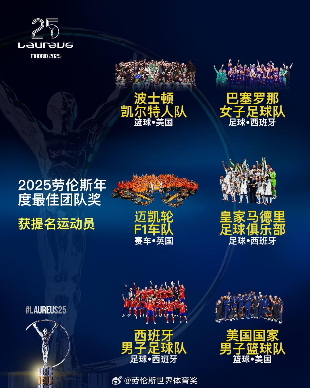  勞倫斯年度最佳團(tuán)隊提名：皇馬、西班牙國家隊、美國男籃入圍