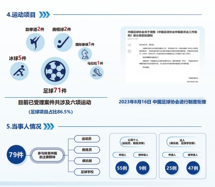 中國體育仲裁委員會公布年度報告，足球項目案件71件占比86.5%