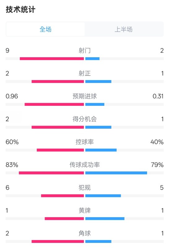  拜仁半場(chǎng)1-0藥廠數(shù)據(jù)：射門9-2，射正2-1，控球率60%-40%