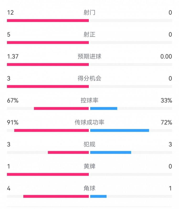  攻防戰(zhàn)！巴黎0-0利物浦半場：巴黎12射5正3次得分機會，紅軍0射門