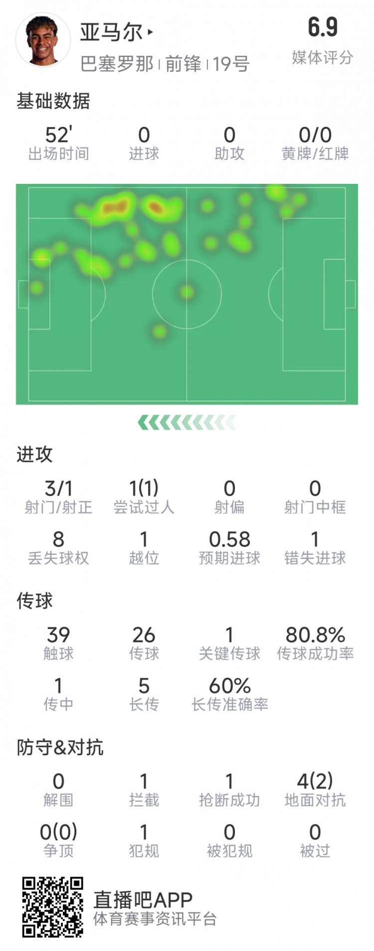 亞馬爾本場數(shù)據(jù)：3射1正，1次過人，1次錯失良機，評分6.9分