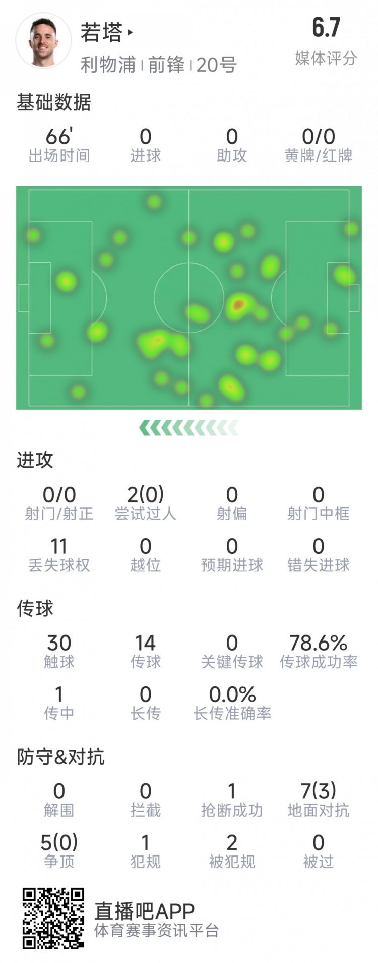  若塔本場數(shù)據(jù)：0射門，12次對抗僅3次成功，1次搶斷，評分6.7分