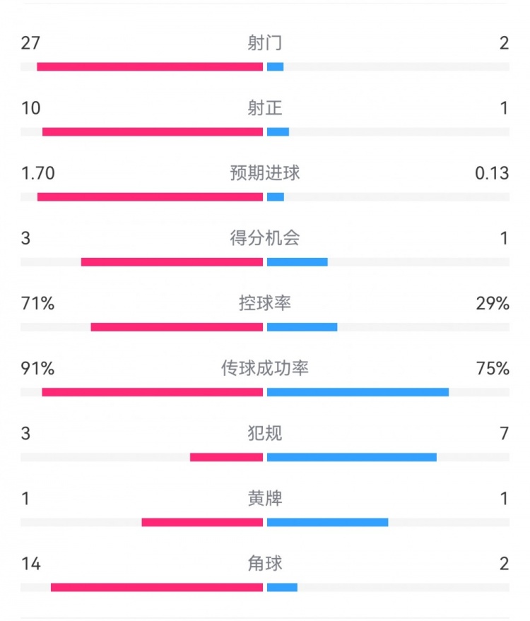  這就是足球！巴黎0-1利物浦：巴黎27射14角球無果，紅軍2射1進球