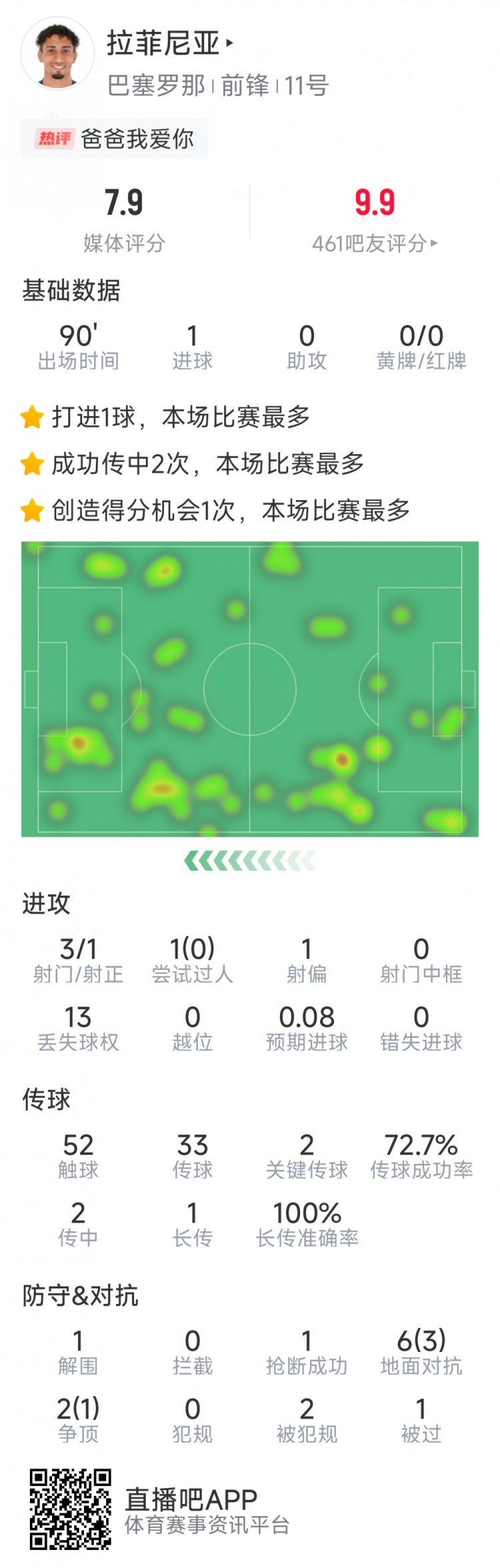  拉菲尼亞本場數(shù)據(jù)：打進(jìn)唯一進(jìn)球，3次射門，2次關(guān)鍵傳球