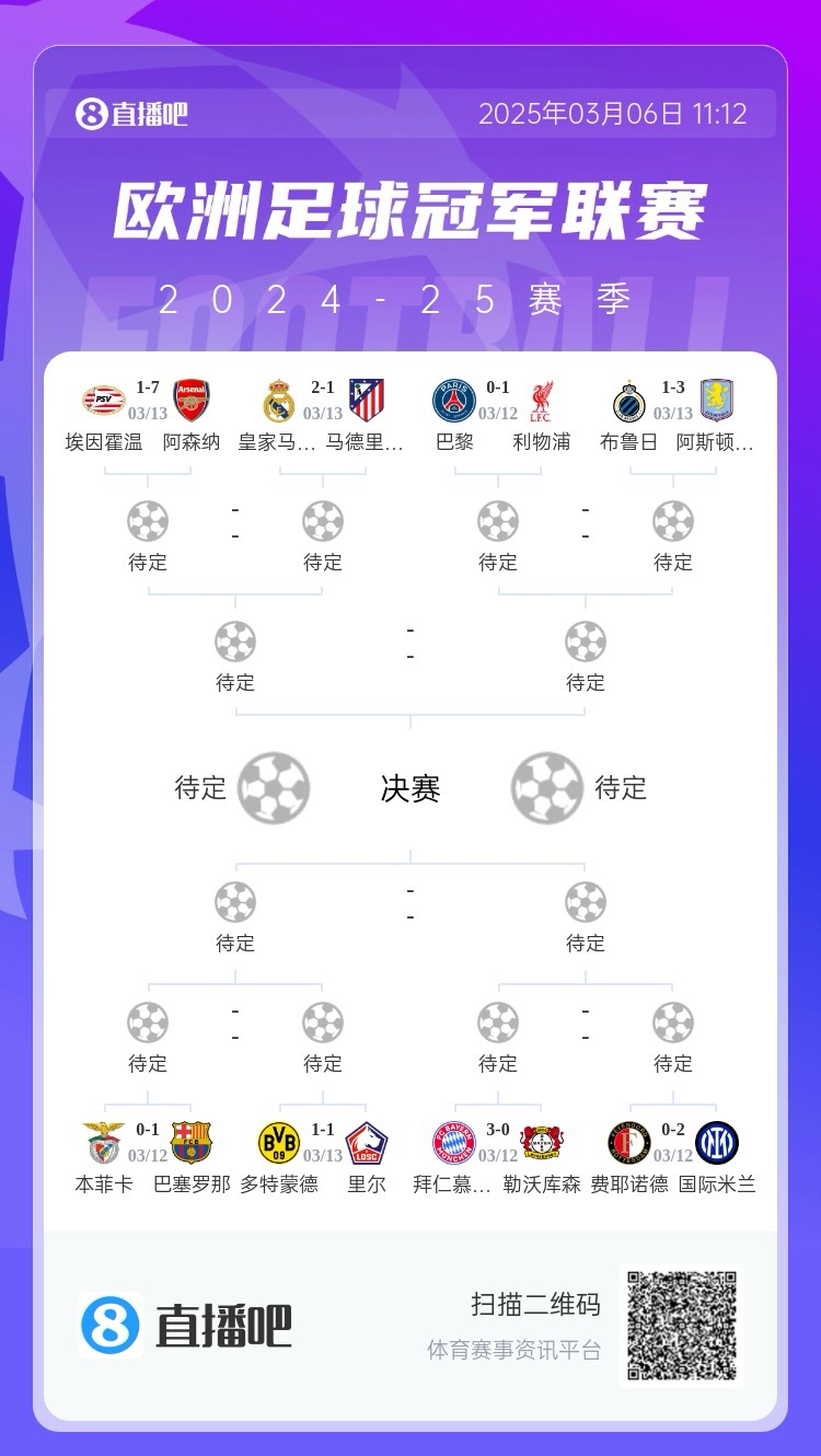 三英戰(zhàn)馬德里？英超3隊(duì)首回合全勝，槍手已穩(wěn)&維拉紅軍占先機(jī)