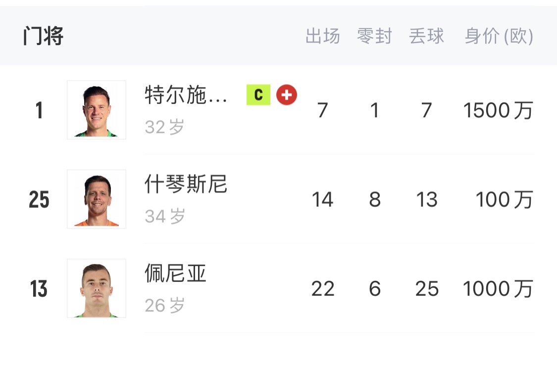  如何抉擇？一門特獅32歲，佩尼亞26歲，34歲什琴斯尼合同6月到期