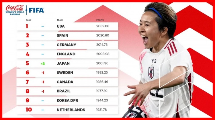  新一期女足排名：中國女足仍列第17、日本升至第5、美國居首