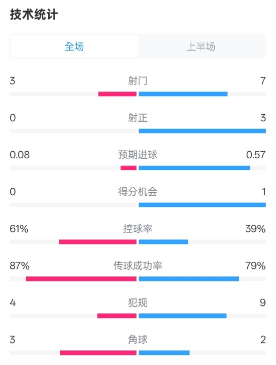  皇社半場0-0曼聯(lián)數(shù)據(jù)：射門3-7，射正0-3，控球率61%-39%