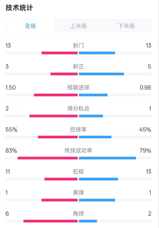  皇社1-1曼聯(lián)全場數(shù)據(jù)：射門13-13，射正3-5，控球率55%-45%