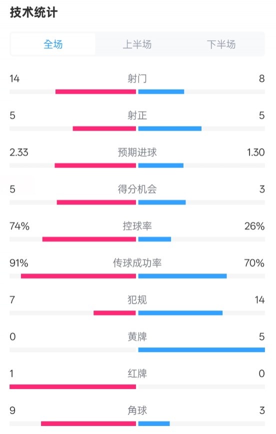  拜仁2-3波鴻全場數據：射門14-8，射正5-5，控球74%-26%，紅牌1-0