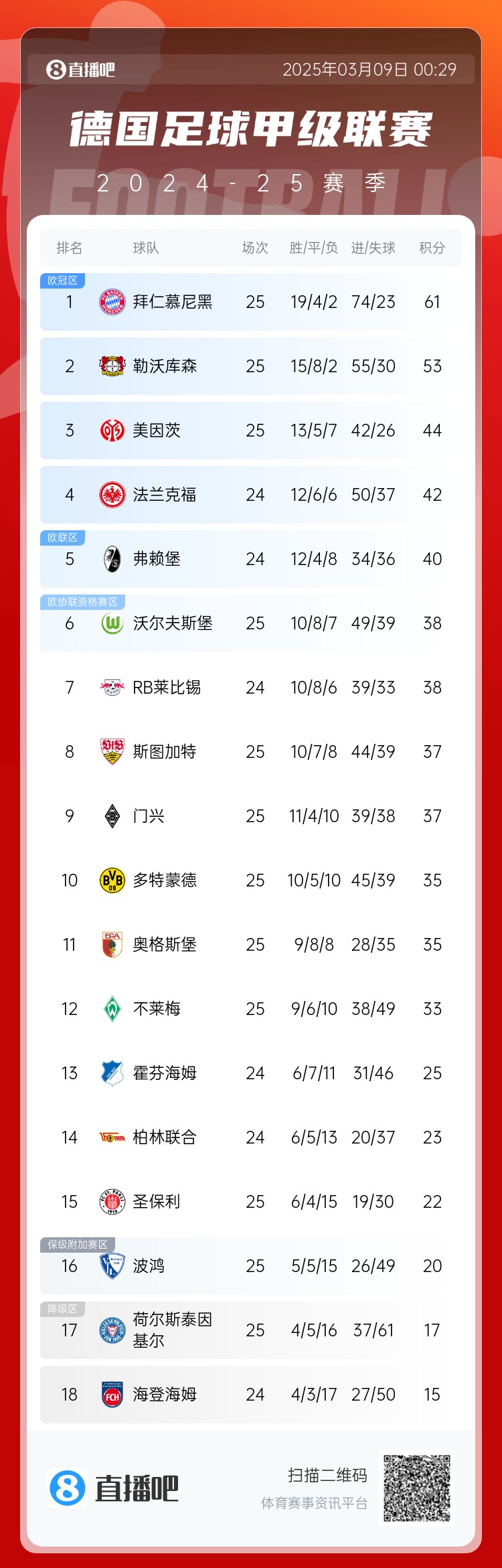  集體翻車！德甲積分榜：拜仁仍居榜首，藥廠落后8分第2，多特第10