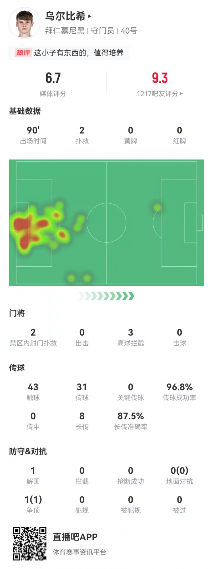  烏爾比希德甲首秀數(shù)據(jù)：2撲救&被打進3球，8長傳7成功，獲評6.7分