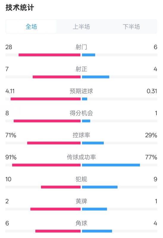  利物浦3-1南安普頓數(shù)據(jù)：射門28-6，射正7-4，控球率71%-29%