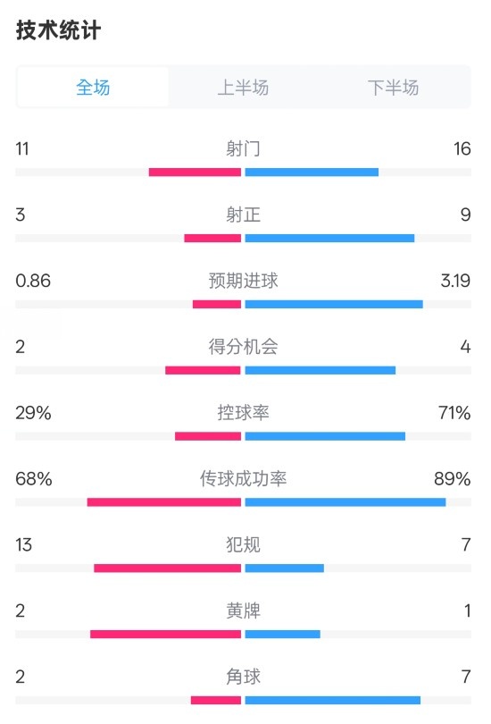  萊切2-3米蘭全場(chǎng)數(shù)據(jù)：射門(mén)11-16，射正3-9，控球率29%-71%