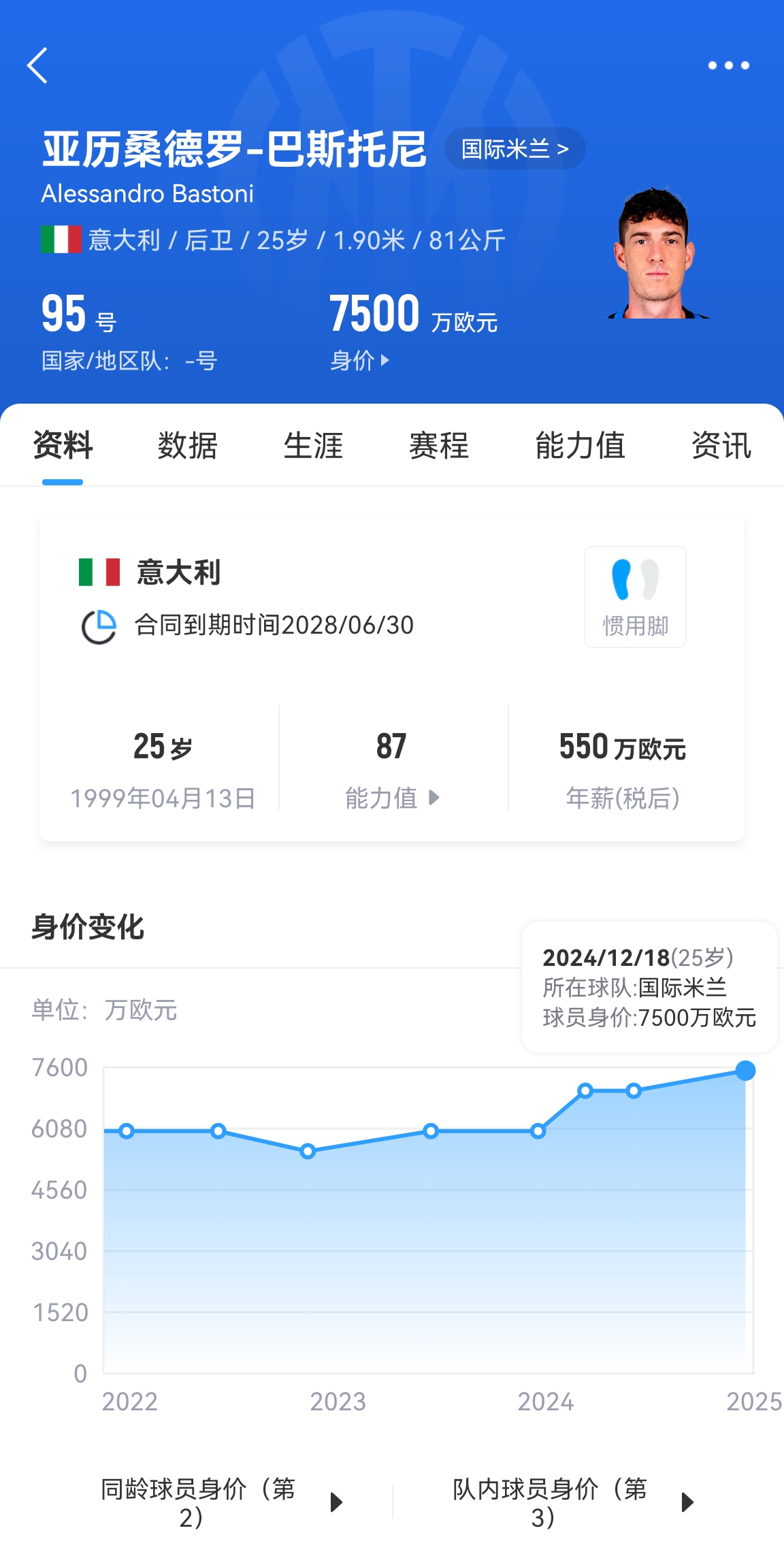  25歲身價(jià)7500萬(wàn)！巴斯托尼83分鐘人球分過(guò)奔襲策動(dòng)，圖拉姆失空門