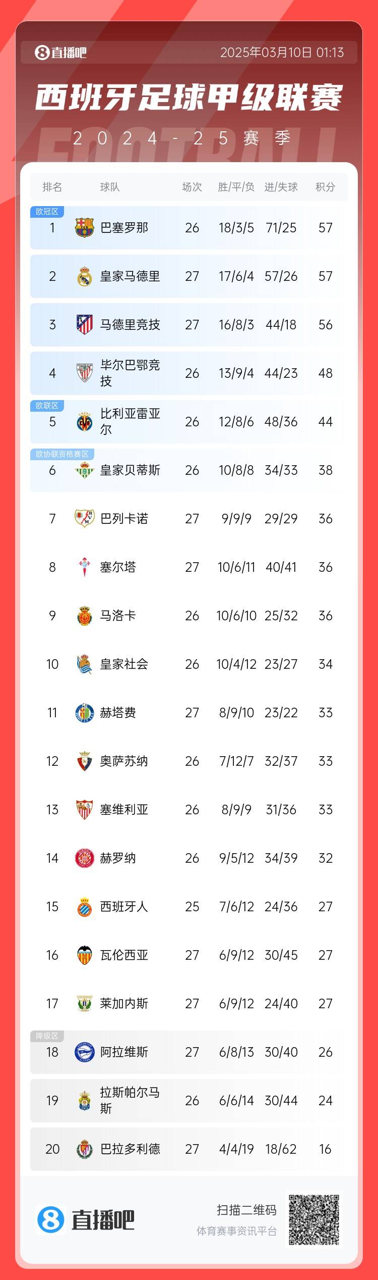  西甲積分榜：皇馬先賽積分追平巴薩，馬競輸球落后榜首1分居第三