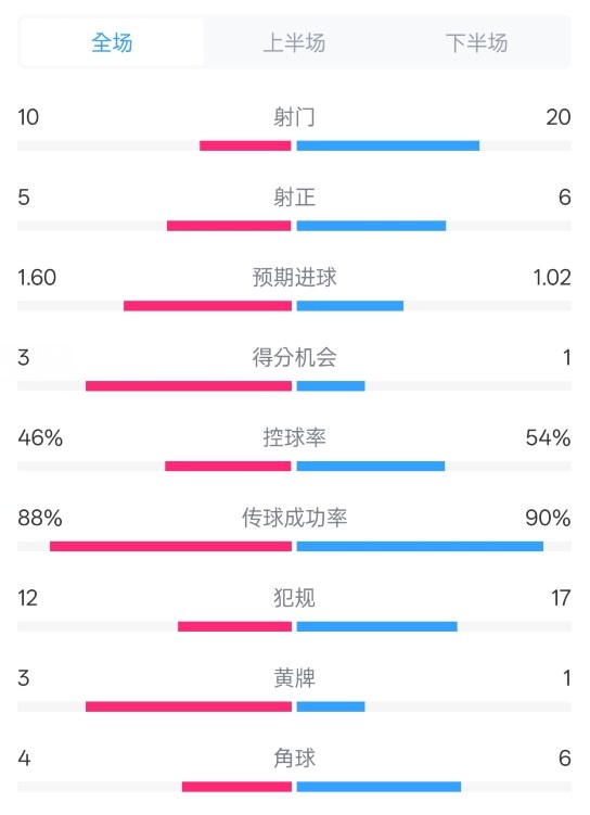  皇馬2-1巴列卡諾數(shù)據(jù)：射門10-20，射正5-6，控球率46%-54%