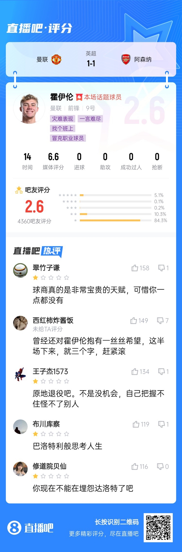  6000萬身價3個月0球！霍伊倫被打2.6分：思考人生，沒球商 趕緊滾