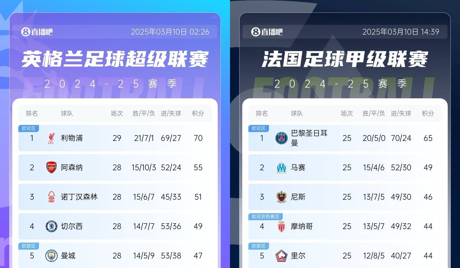  還有高手？槍手掉鏈子紅軍15分領(lǐng)跑，馬賽等隊掉鏈子巴黎16分領(lǐng)跑