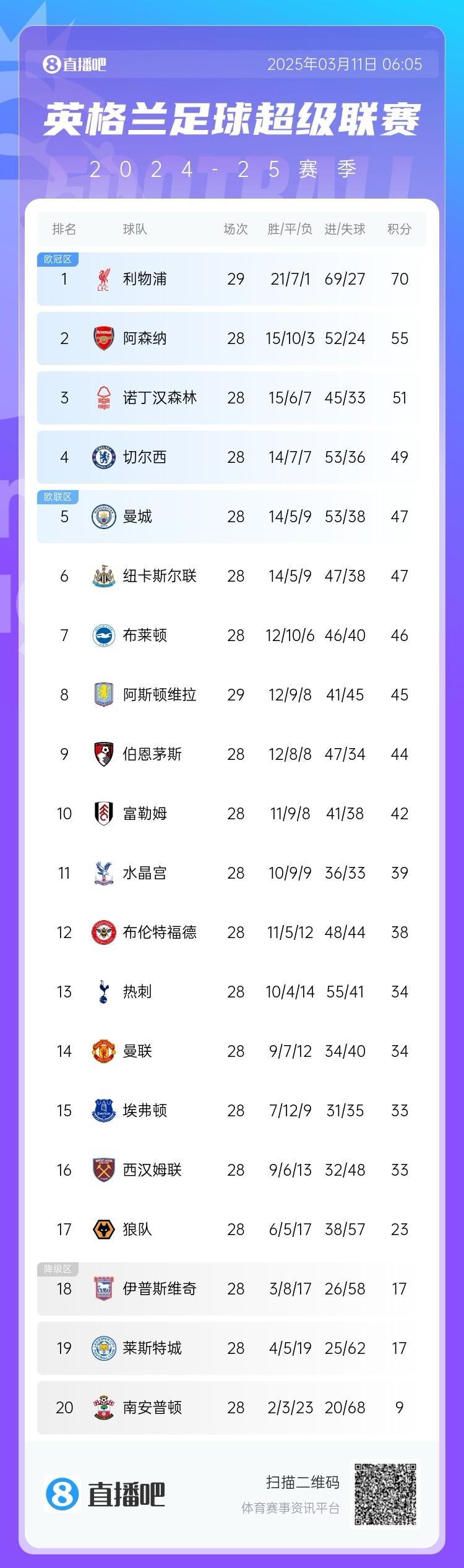  爭四白熱化！英超積分榜：紐卡積分追平曼城，第4至第10只差7分
