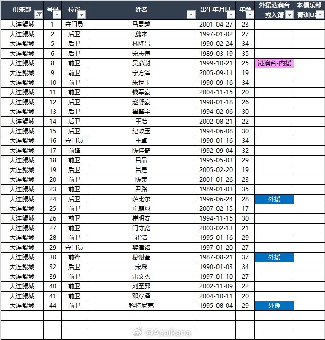  2025中甲聯(lián)賽各參賽隊(duì)球員名單（自整理，非官方） ???