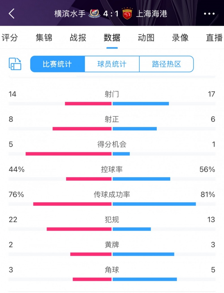  咋輸這么慘？海港17次射門6次射正，全場數(shù)據(jù)并不落下風(fēng)