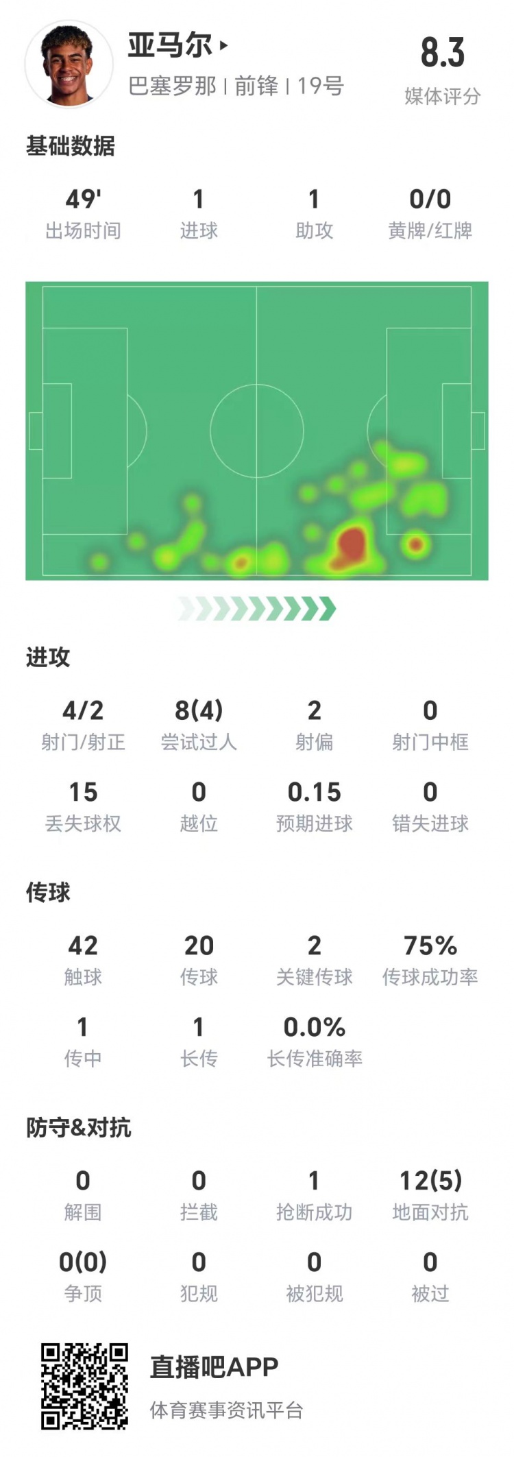 亞馬爾半場數(shù)據(jù)：1球1助，4次射門兩次射正&兩腳關鍵傳球