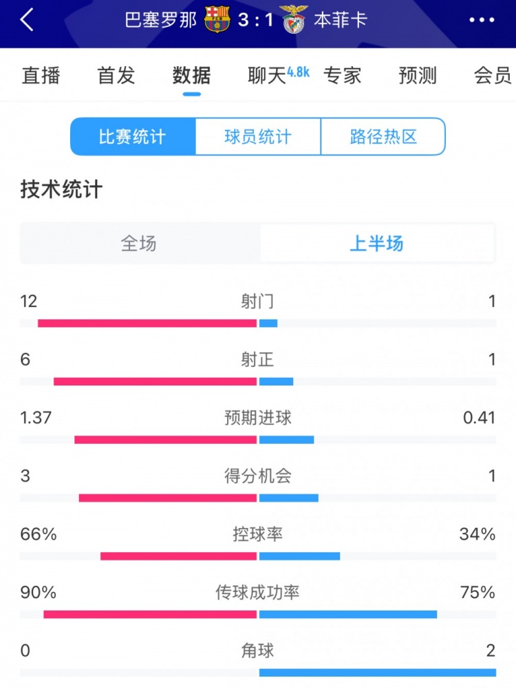  巴薩vs本菲卡半場(chǎng)數(shù)據(jù)：射門12-1，射正6-1，控球率66%-34%