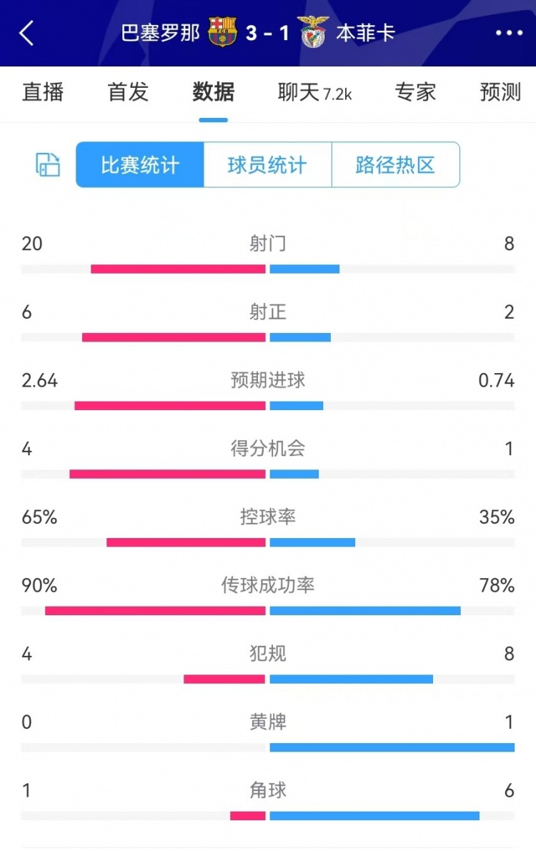  巴薩vs本菲卡數(shù)據(jù)：射門20-8、射正6-2、得分機(jī)會4-1、角球1-6