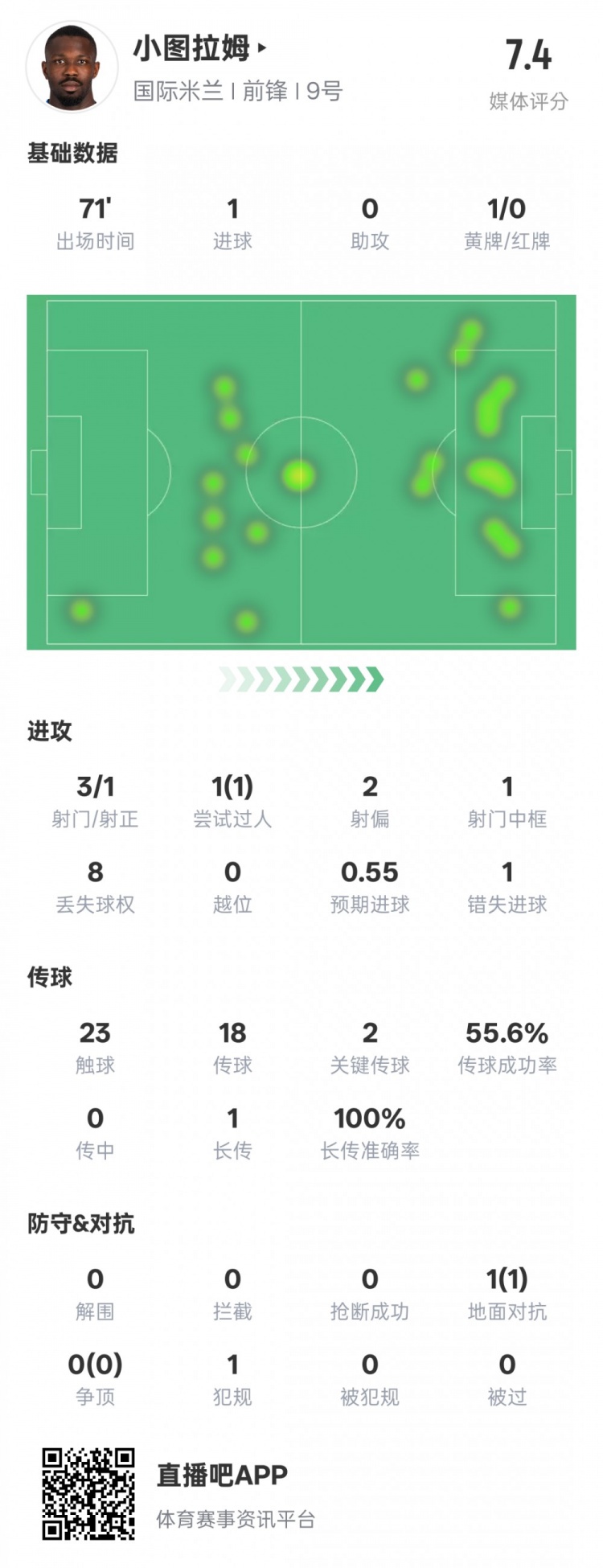  小圖拉姆本場數(shù)據(jù)：1進(jìn)球2關(guān)鍵傳球1錯(cuò)失進(jìn)球機(jī)會(huì)，評分7.4