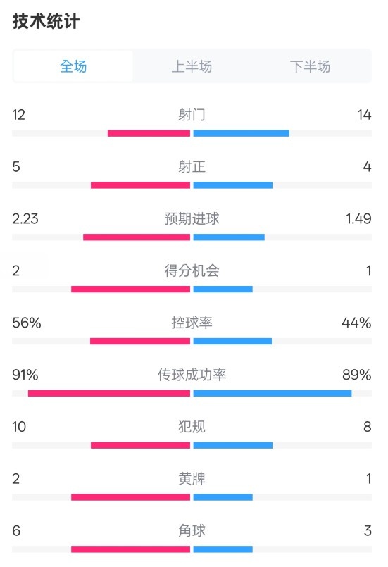  國(guó)米2-1費(fèi)耶諾德全場(chǎng)數(shù)據(jù)：射門(mén)12-14，射正5-4，控球率56%-44%
