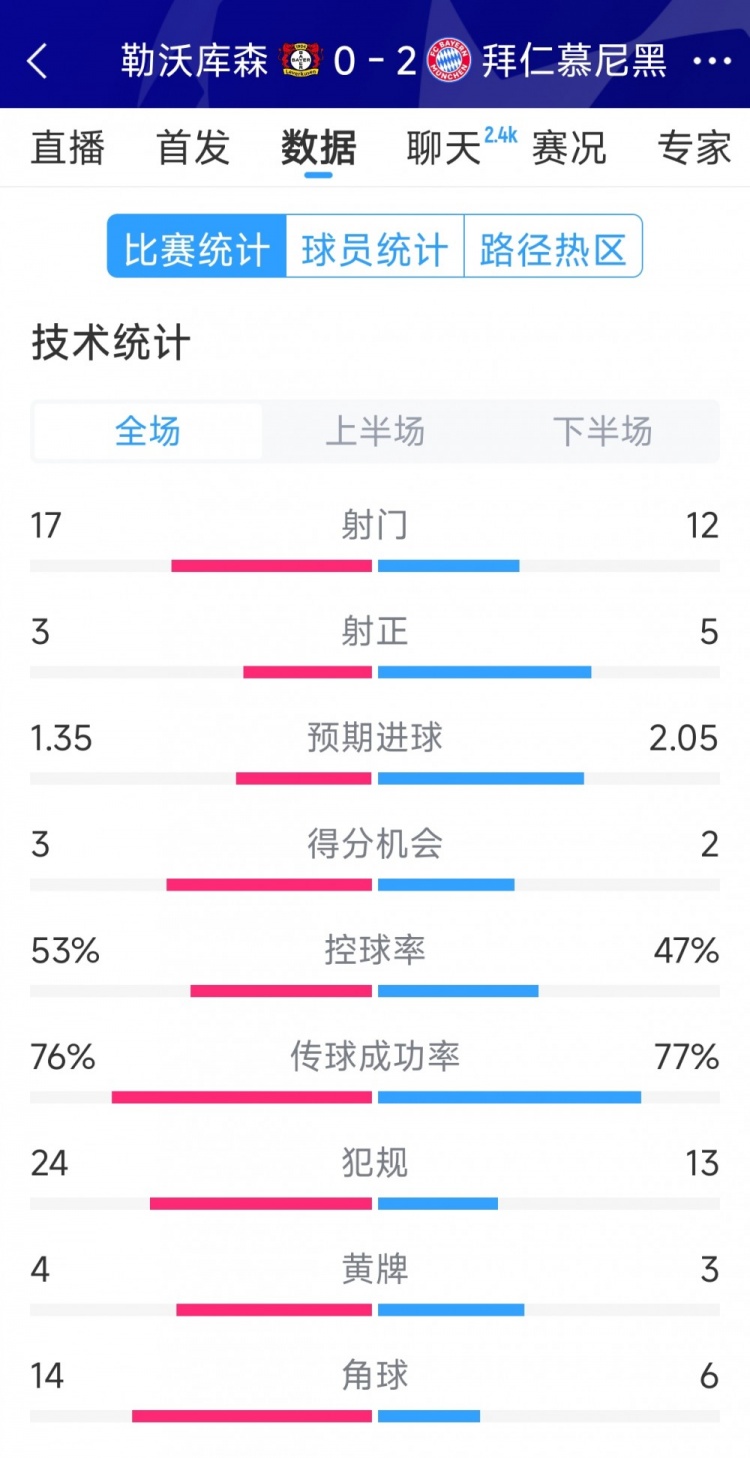  效率致勝，拜仁2-0勒沃庫(kù)森全場(chǎng)數(shù)據(jù)：射門(mén)12-17，射正5-3