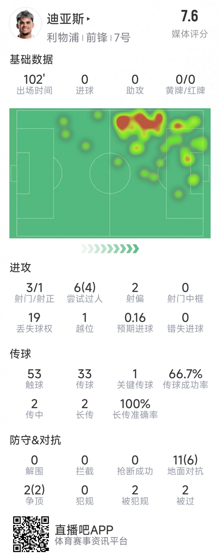  迪亞斯本場(chǎng)數(shù)據(jù)：3射1正，6次過(guò)人4次成功，1次關(guān)鍵傳球