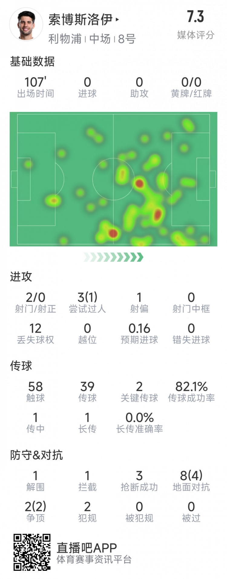  索博斯洛伊本場數(shù)據(jù)：2次射門，3次搶斷，10次對抗6次成功
