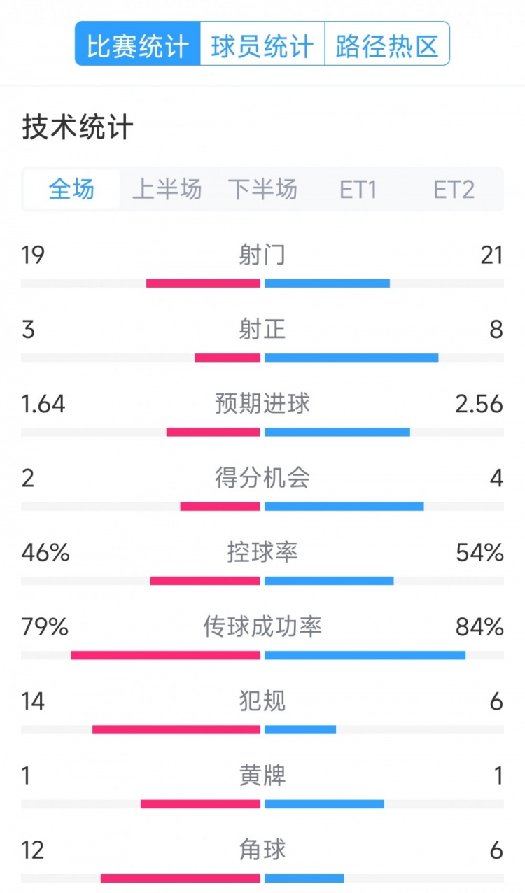 點球決勝，利物浦vs巴黎120分鐘比賽數據：射門19-21，射正3-8