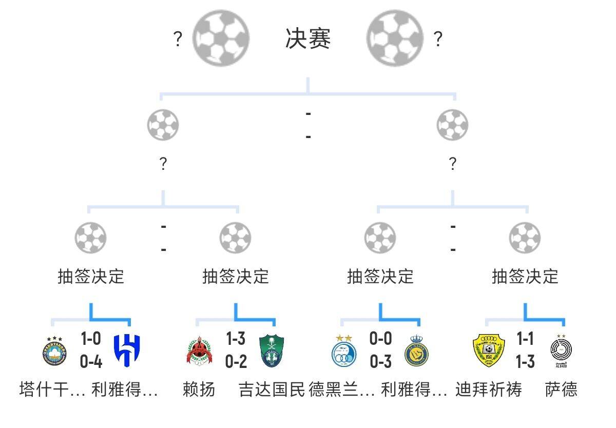  全員惡人！新月+勝利+國(guó)民打亞冠全部輕松晉級(jí)，西亞4強(qiáng)沙特占3席