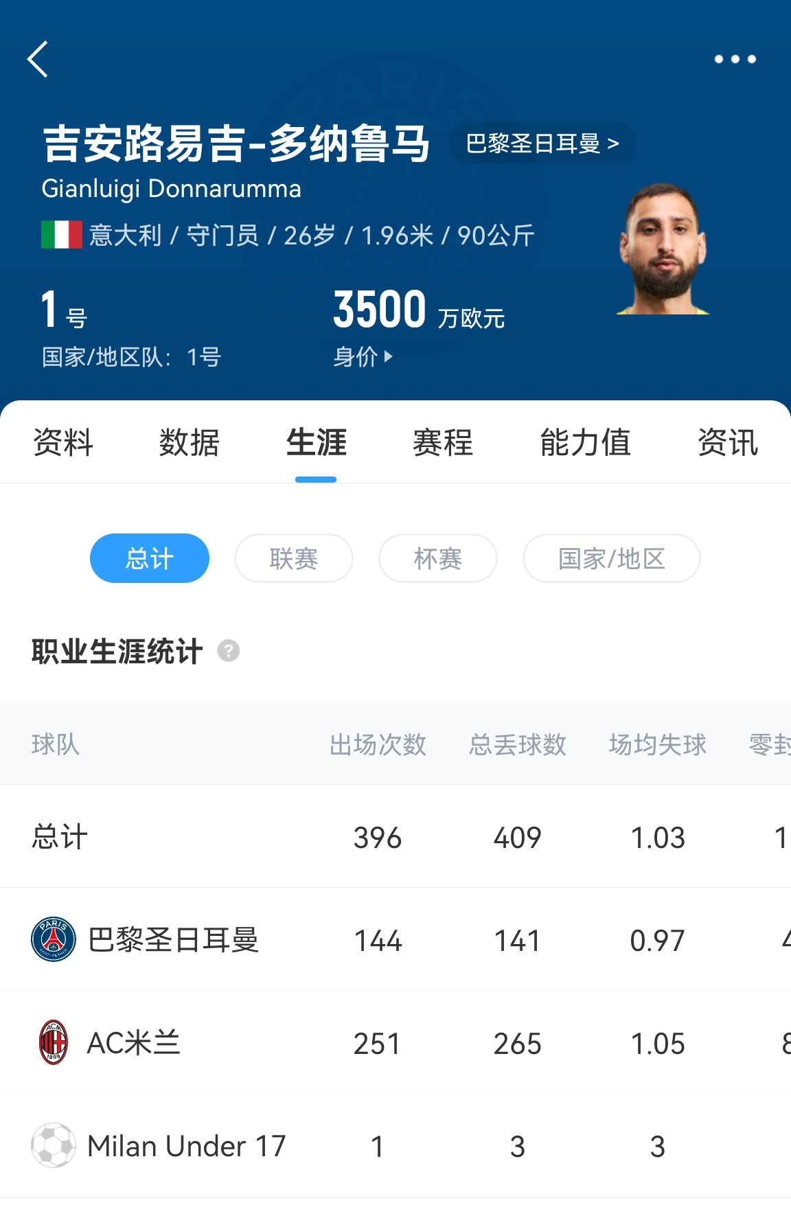  十年后應(yīng)該還在踢！多納魯馬16歲首秀 生涯出場(chǎng)486次現(xiàn)在才26歲！