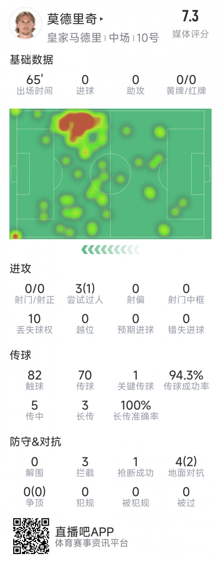  莫德里奇本場數(shù)據(jù)：1次關鍵傳球，3次攔截，4次對抗2次成功