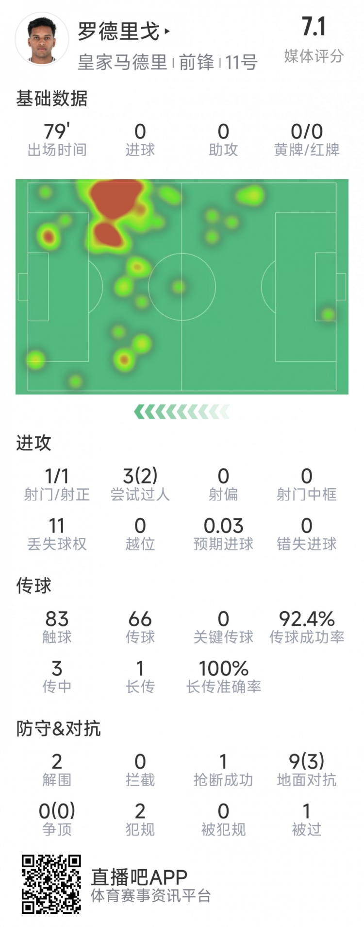  羅德里戈本場數(shù)據(jù)：1次射門，3次過人2次成功，2解圍，1搶斷