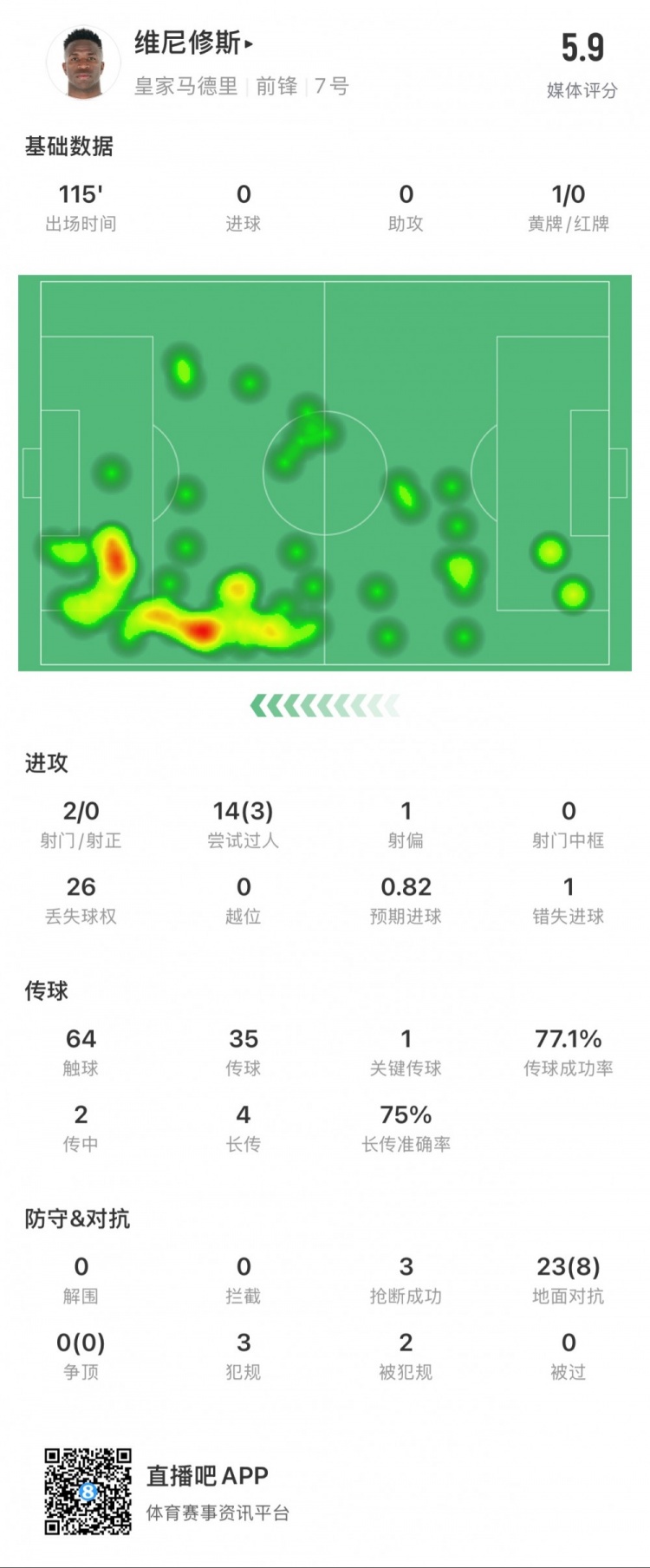  維尼修斯本場數(shù)據(jù)：1次錯失點球，14次過人3次成功，獲評5.9分