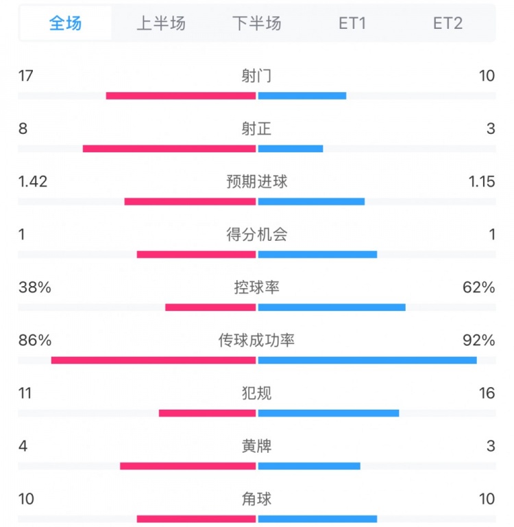  馬競1-0皇馬兩隊數(shù)據(jù)：射門17-10，射正8-3，控球率38%-62%
