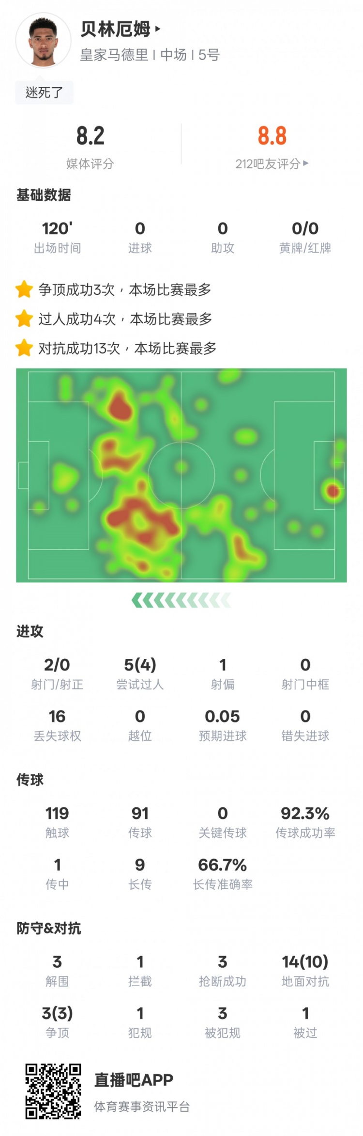  貝林厄姆本場數(shù)據(jù)：4過人成功3解圍3搶斷，評分8.2