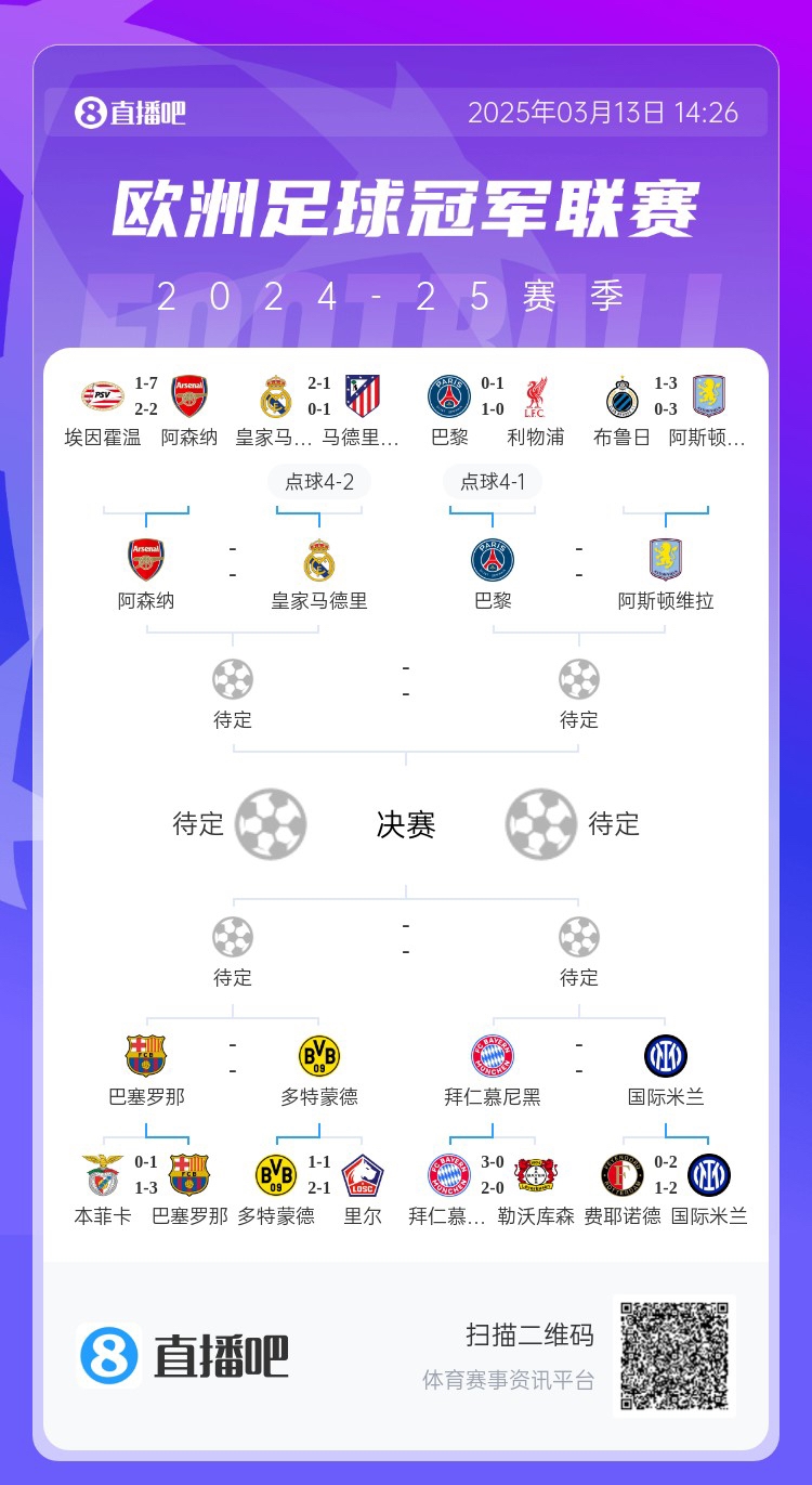  地獄通關(guān)難度！皇馬勝曼城、馬競后碰阿森納，半決賽大概率戰(zhàn)巴黎